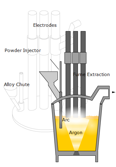 Ladle furnace